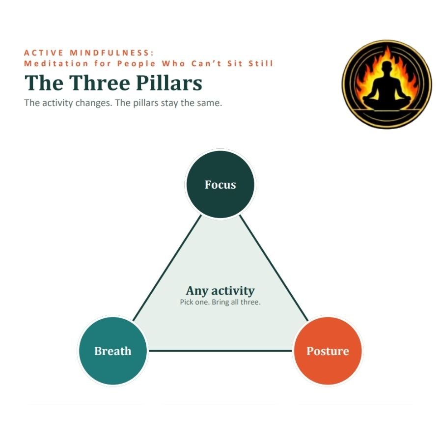 An infographic titled 'ACTIVE MINDFULNESS: Meditation for People Who Can't Sit Still' illustrating 'The Three Pillars' as a triangle connecting Focus, Breath, and Posture, with the central instruction 'Any activity. Pick one. Bring all three,' alongside an icon of a meditating figure within a circle of fire